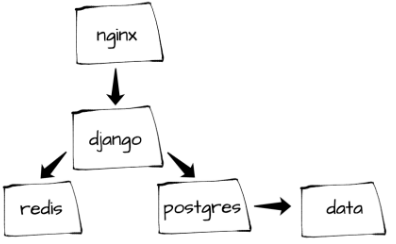 container stack diagram