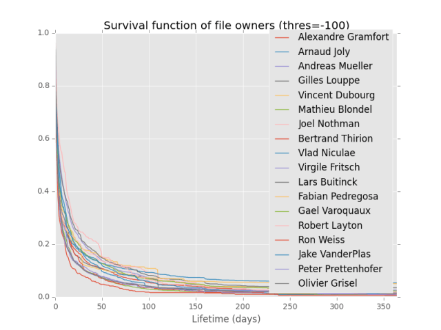 Survival curve for large git deletions