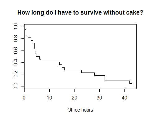 How long do I have to survive without cake?