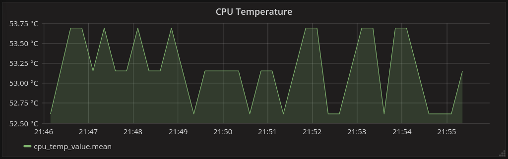 Graph of the CPU temperature over a duration of 10 minutes