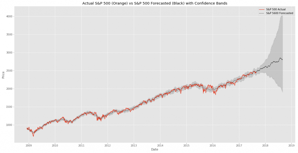 S&P 500 Forecast with confidence Bands