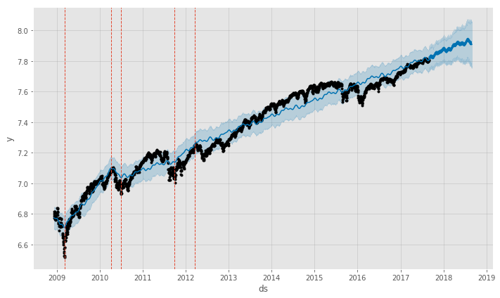 S&P500 Prophet Model with Manually Set Changepoints