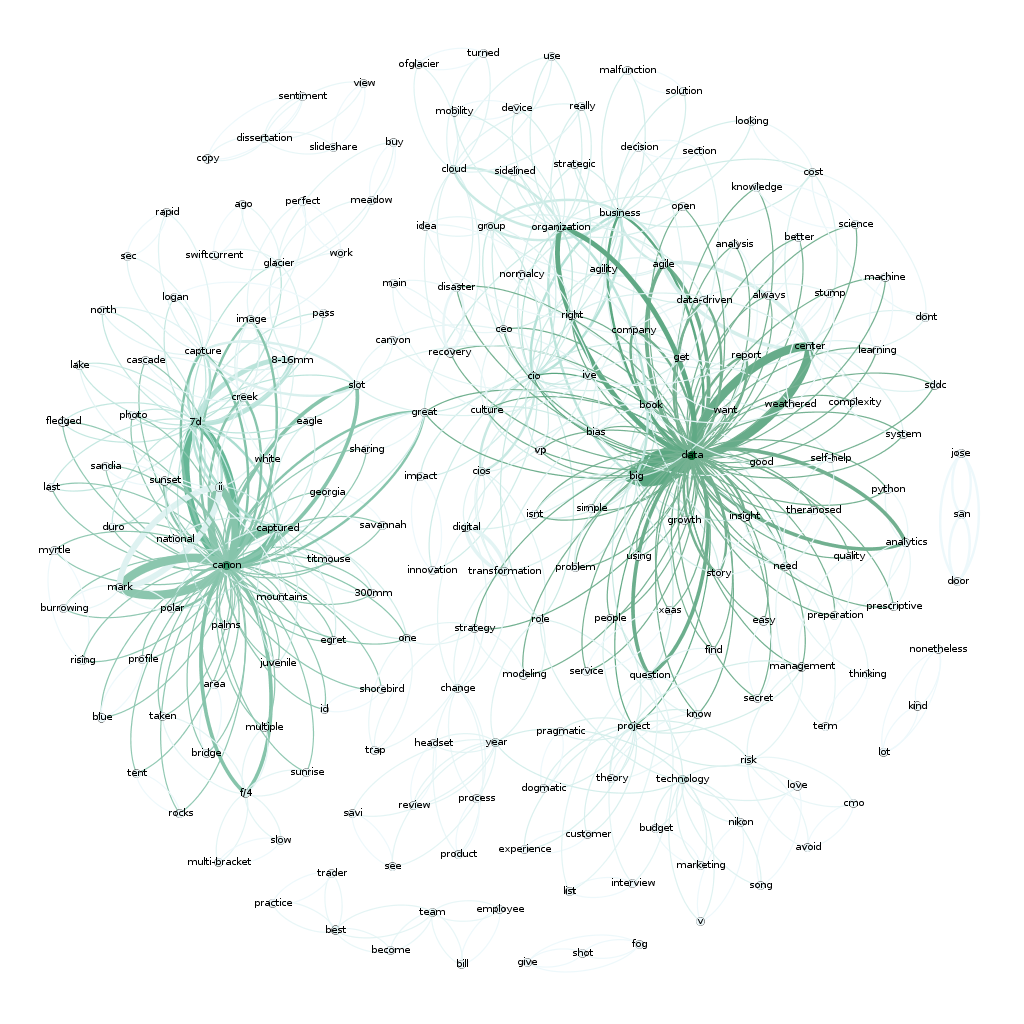 colored Network map of a subset of ericbrown.com articles