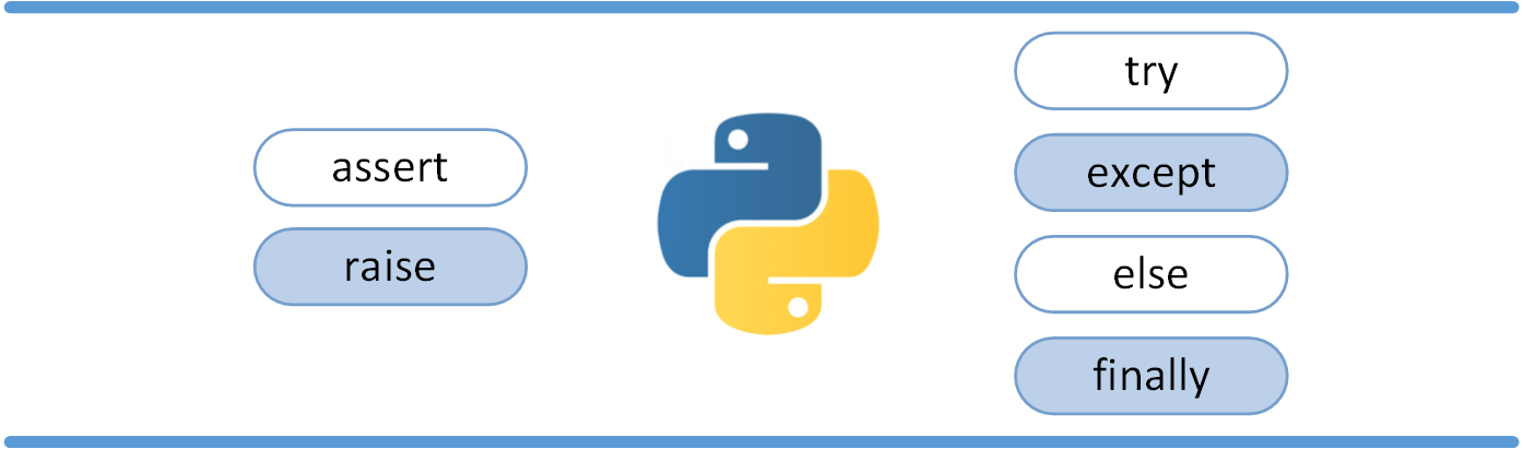Python Exceptions: An Introduction – PyBloggers