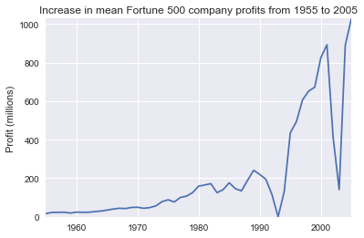 Increase in mean Fortune 500 company profits from 1955 to 2005