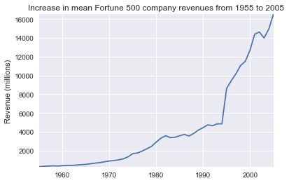Increase in mean Fortune 500 company revenues from 1955 to 2005