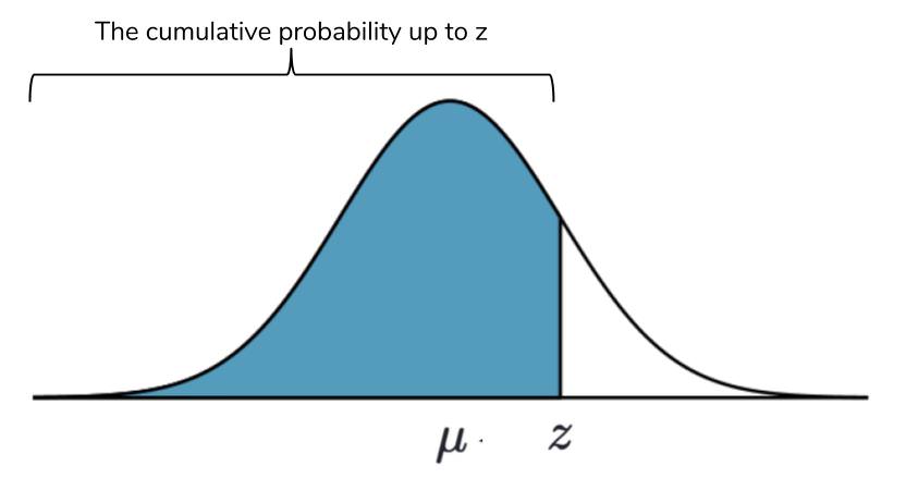 Cumulative Probability