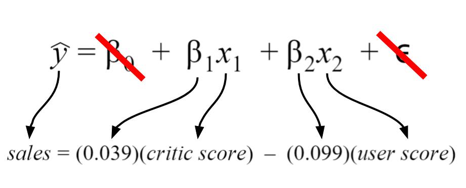 Understanding Regression Error Metrics