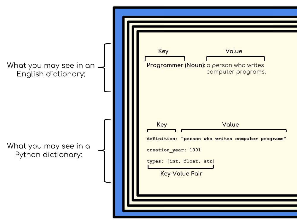 Python Dictionary Tutorial